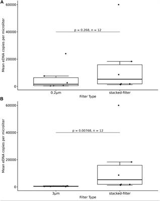 Optimization of pore size and filter material for better enrichment of environmental DNA